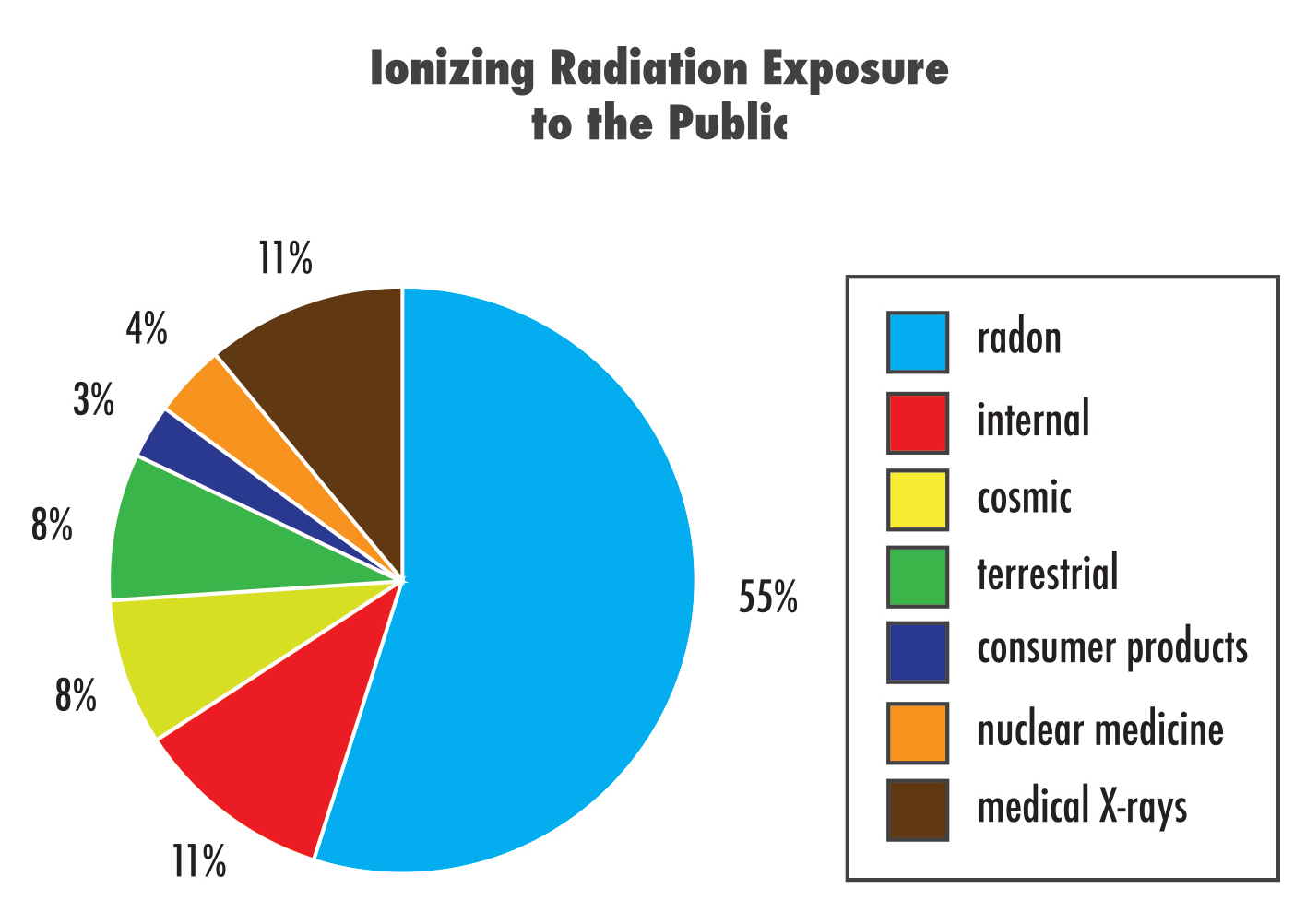 Radiation Exposure to the public - Tallahassee Home Inspection