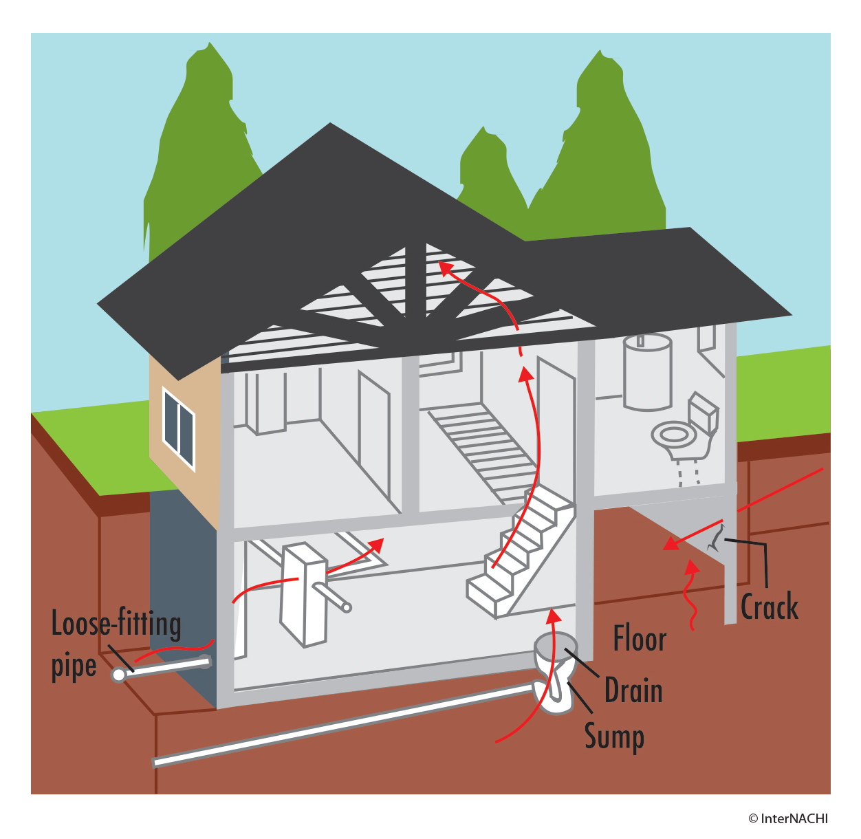 Tallahassee Home Inspector - Radon Entry from soil to home